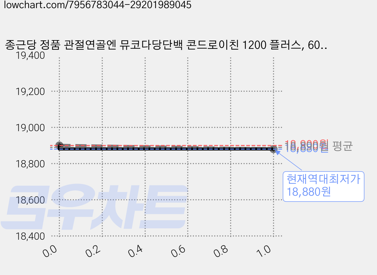 종근당 정품 관절연골엔 뮤코다당단백 콘드로이친 1200 플러스, 60정, 1개 가격 변동 차트, 현재가 18,880원, 역대최저가