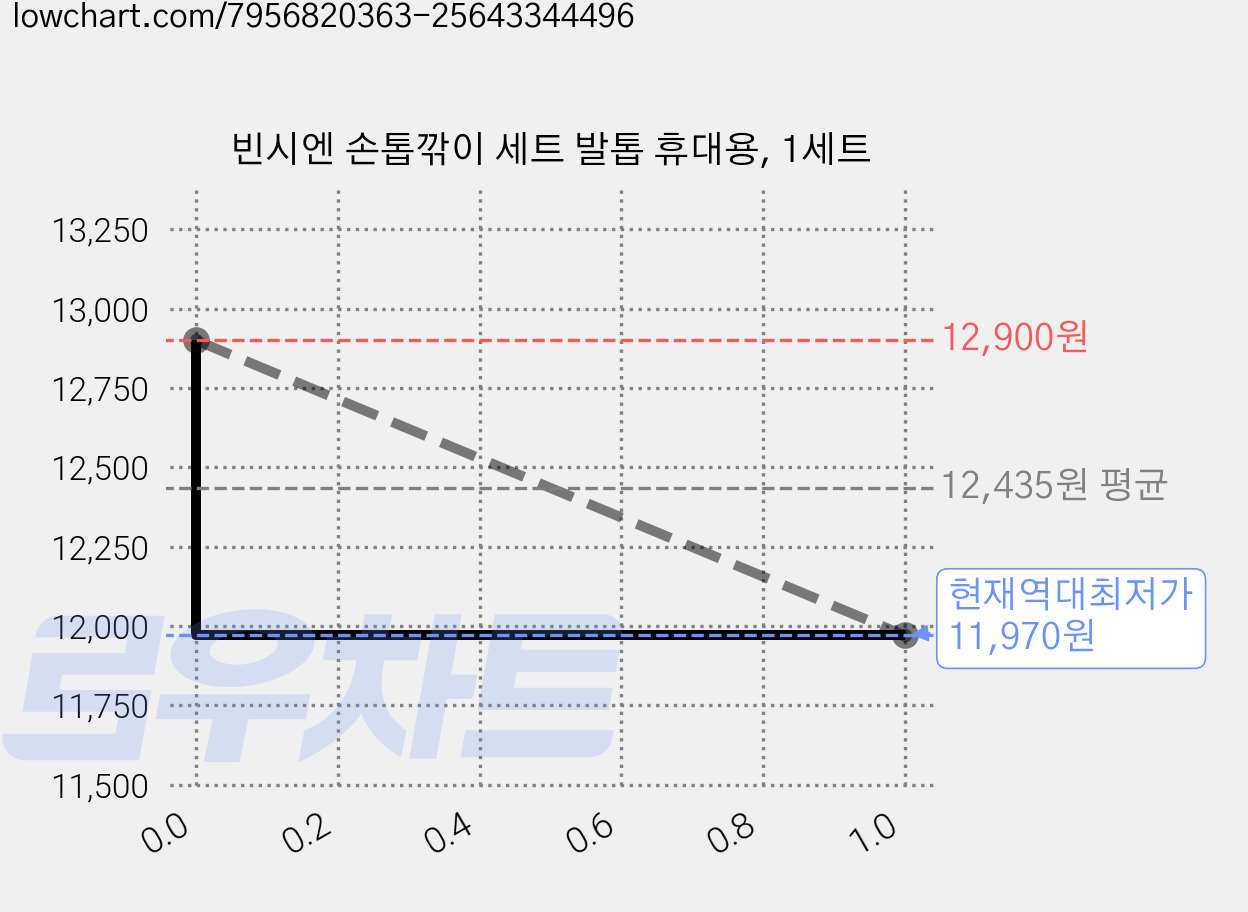 빈시엔 손톱깎이 세트 발톱 휴대용, 1세트 가격 변동 차트, 현재가 11,970원, 역대최저가