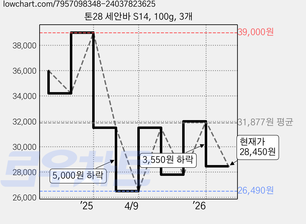 톤28 세안바 S14, 100g, 3개 가격 변동 차트, 현재가 25,600원, 역대최저가
