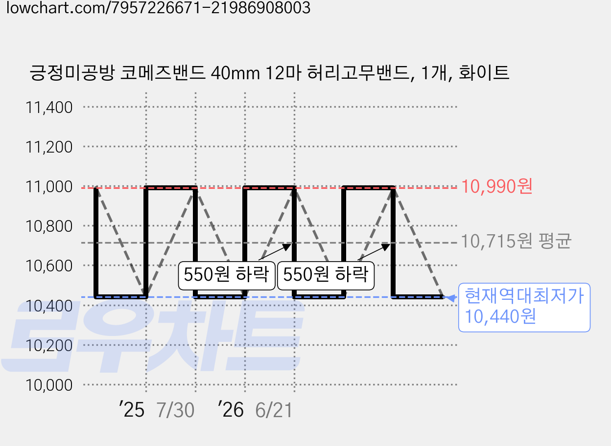 긍정미공방 코메즈밴드 40mm 12마 허리고무밴드, 1개, 화이트 가격 변동 차트, 현재가 10,440원, 역대최저가