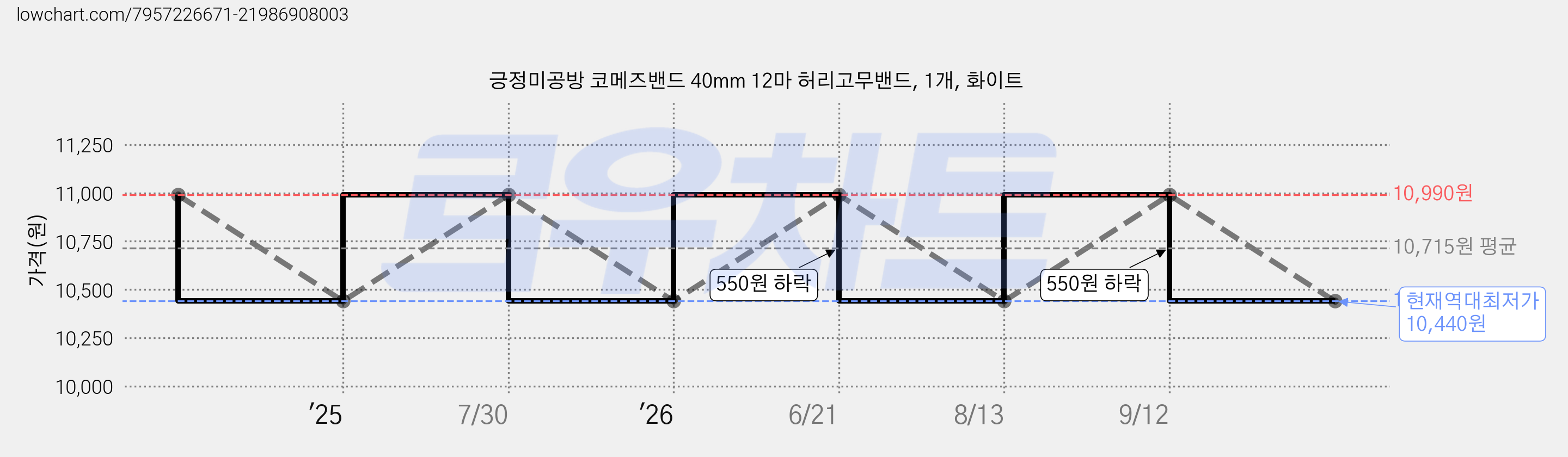 긍정미공방 코메즈밴드 40mm 12마 허리고무밴드, 1개, 화이트 가격 변동 차트, 현재가 10,440원, 역대최저가