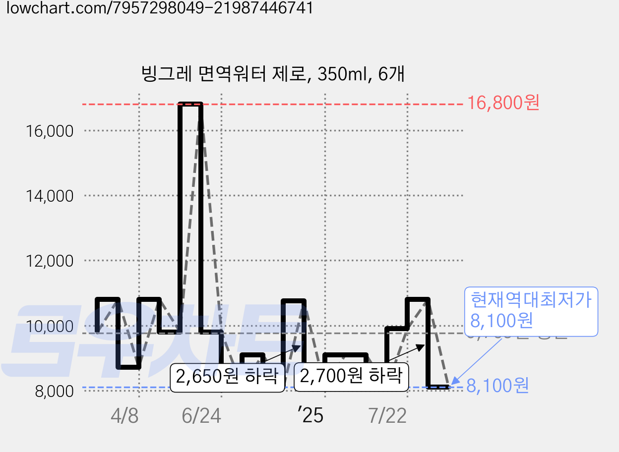빙그레 면역워터 제로, 350ml, 6개 가격 변동 차트, 현재가 8,100원, 역대최저가