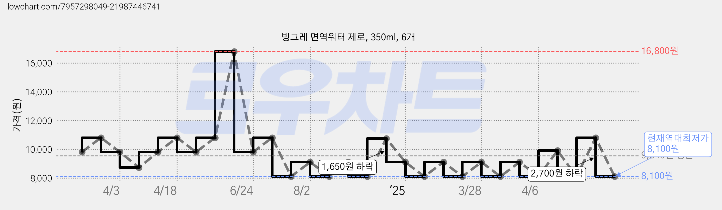빙그레 면역워터 제로, 350ml, 6개 가격 변동 차트, 현재가 8,100원, 역대최저가