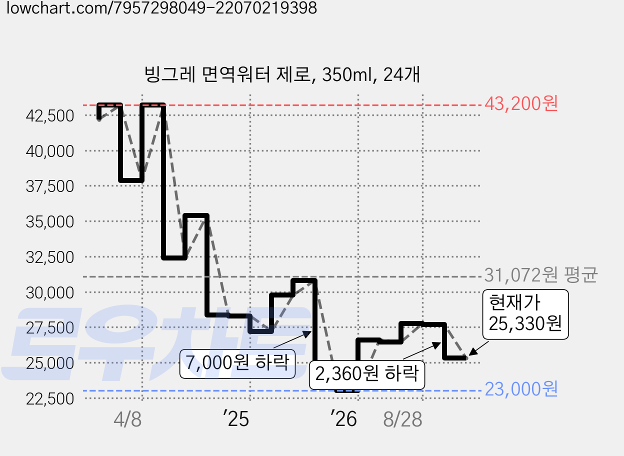 빙그레 면역워터 제로, 350ml, 24개 가격 변동 차트, 현재가 25,330원, 관측 최저가 23,000원