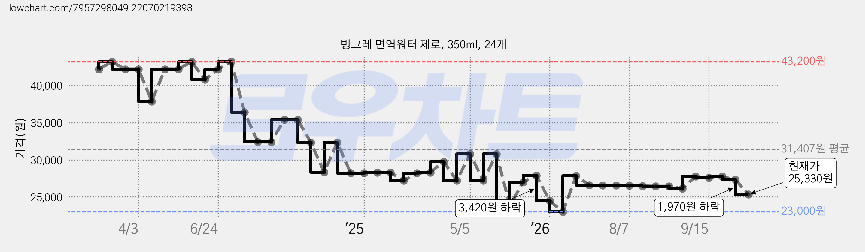 빙그레 면역워터 제로, 350ml, 24개 가격 변동 차트, 현재가 25,330원, 관측 최저가 23,000원
