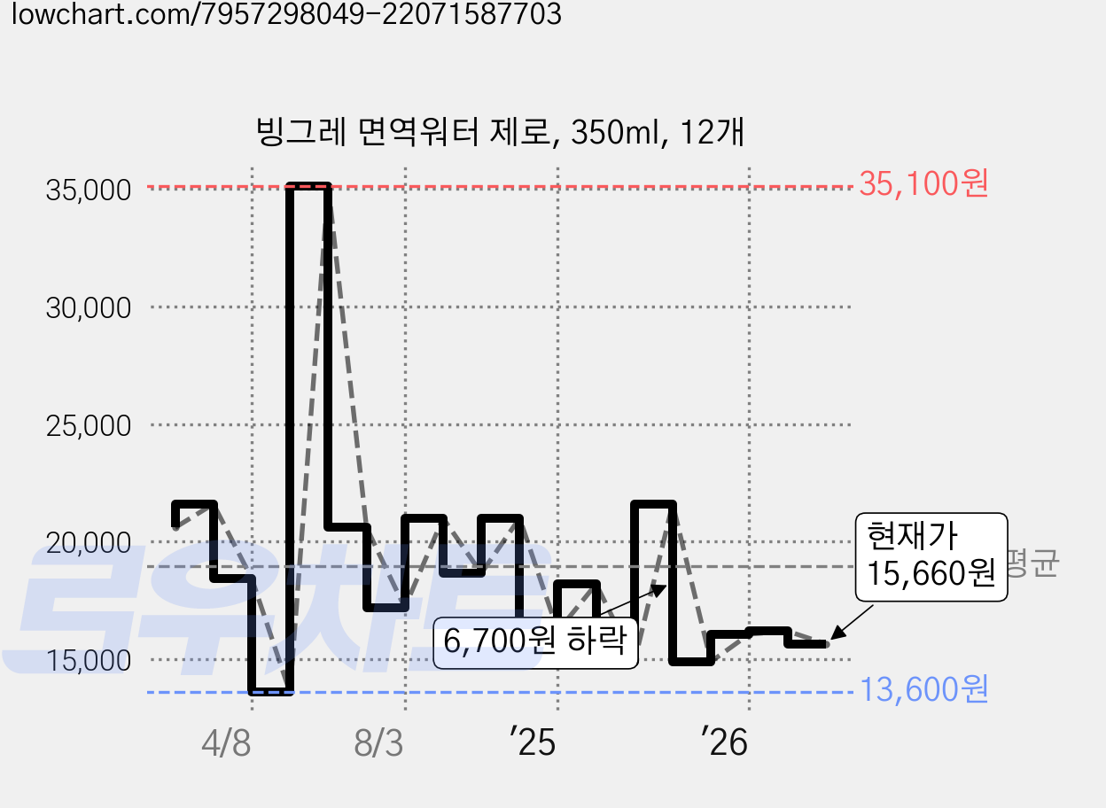 빙그레 면역워터 제로, 350ml, 12개 가격 변동 차트, 현재가 15,660원, 관측 최저가 13,600원