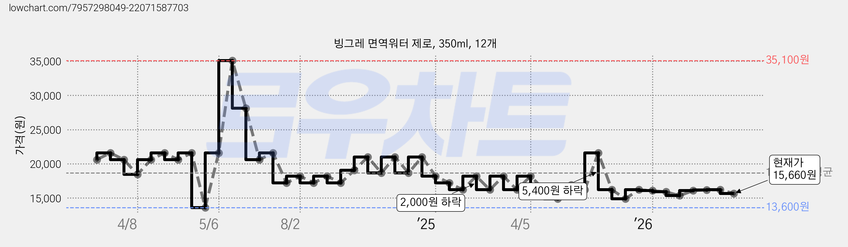 빙그레 면역워터 제로, 350ml, 12개 가격 변동 차트, 현재가 15,660원, 관측 최저가 13,600원