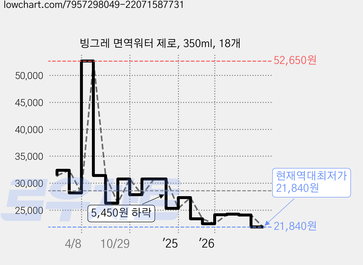 빙그레 면역워터 제로, 350ml, 18개 가격 변동 차트, 현재가 21,840원, 역대최저가