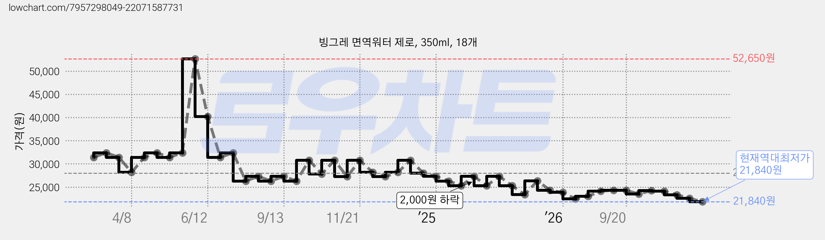 빙그레 면역워터 제로, 350ml, 18개 가격 변동 차트, 현재가 21,840원, 역대최저가
