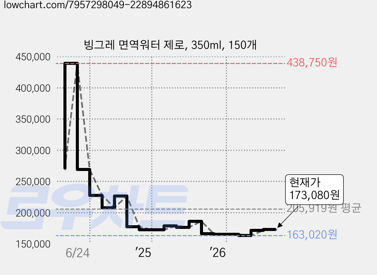 빙그레 면역워터 제로, 350ml, 150개 가격 변동 차트, 현재가 173,080원, 관측 최저가 163,020원