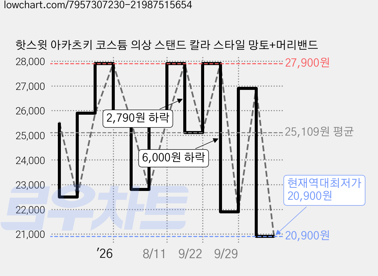 핫스윗 아카츠키 코스튬 의상 스탠드 칼라 스타일 망토+머리밴드 가격 변동 차트, 현재가 20,900원, 역대최저가