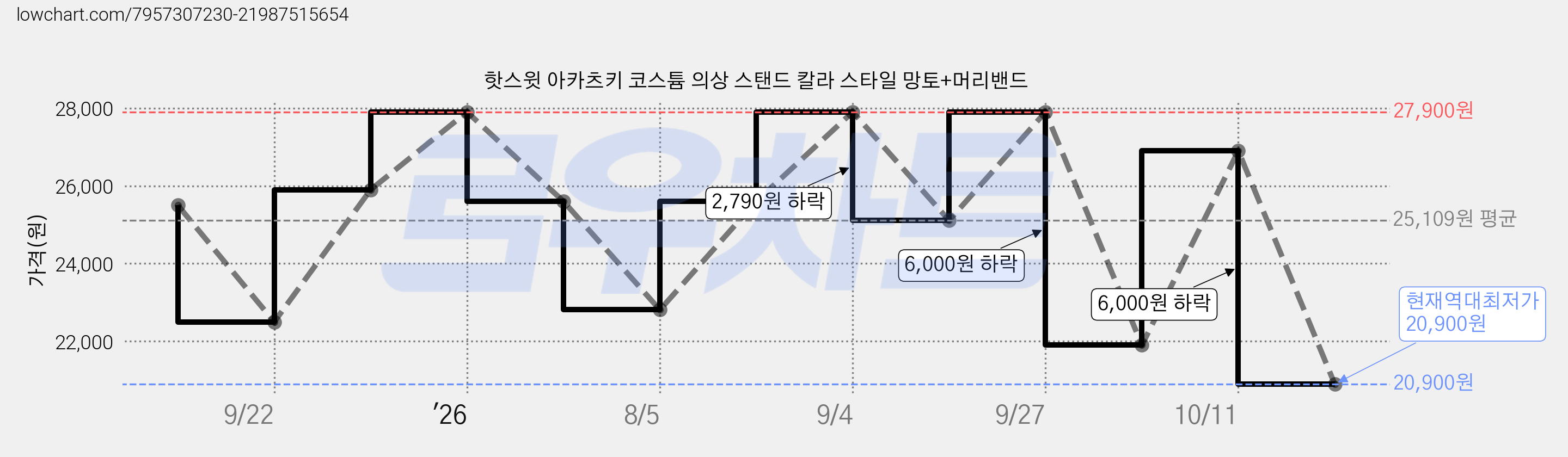 핫스윗 아카츠키 코스튬 의상 스탠드 칼라 스타일 망토+머리밴드 가격 변동 차트, 현재가 20,900원, 역대최저가