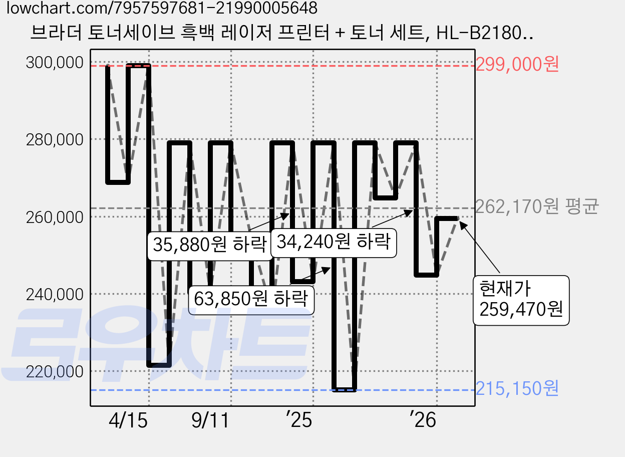 브라더 토너세이브 흑백 레이저 프린터 + 토너 세트, HL-B2180DW 가격 변동 차트, 현재가 259,470원, 관측 최저가 201,410원