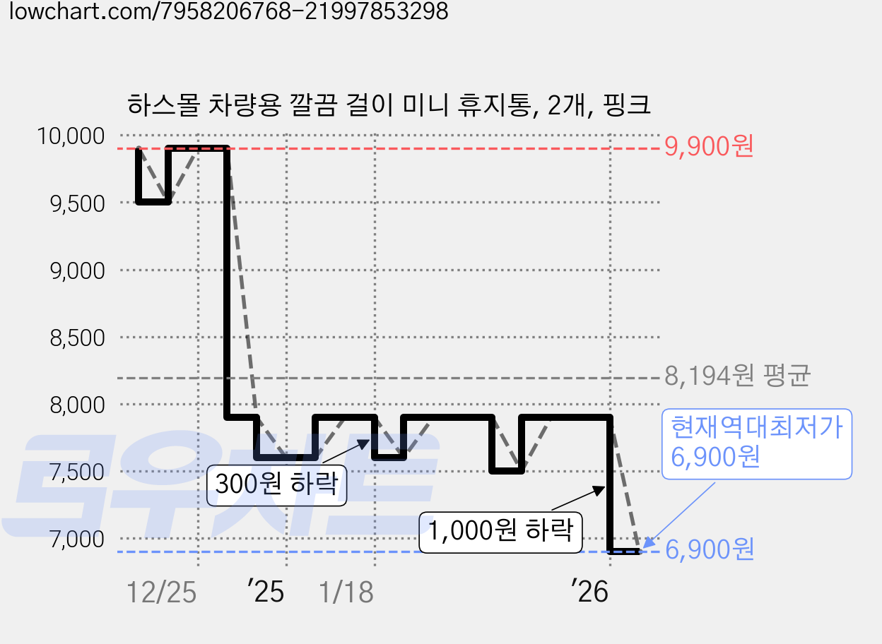 하스몰 차량용 깔끔 걸이 미니 휴지통, 2개, 핑크 가격 변동 차트, 현재가 6,900원, 역대최저가