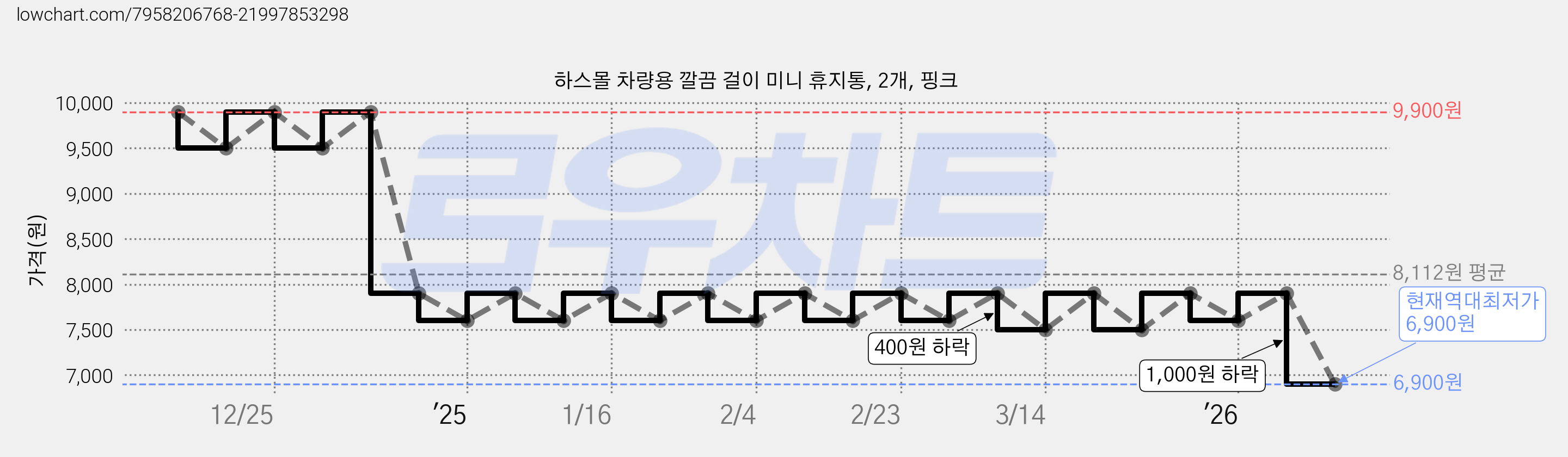 하스몰 차량용 깔끔 걸이 미니 휴지통, 2개, 핑크 가격 변동 차트, 현재가 6,900원, 역대최저가