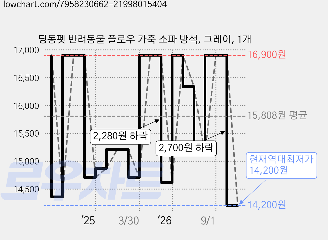 딩동펫 반려동물 플로우 가죽 소파 방석, 그레이, 1개 가격 변동 차트, 현재가 14,200원, 역대최저가