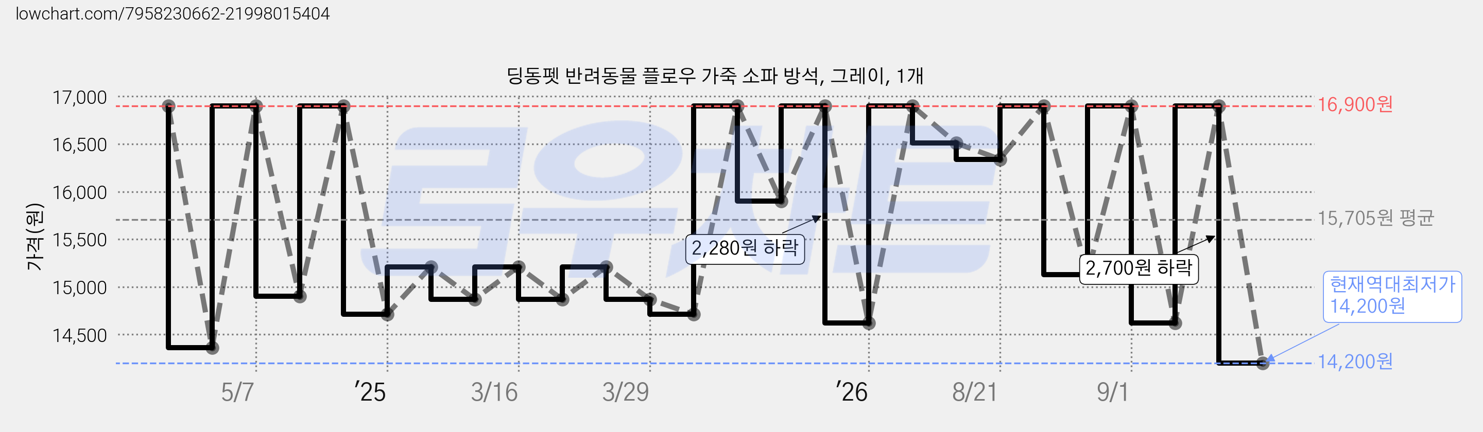 딩동펫 반려동물 플로우 가죽 소파 방석, 그레이, 1개 가격 변동 차트, 현재가 14,200원, 역대최저가