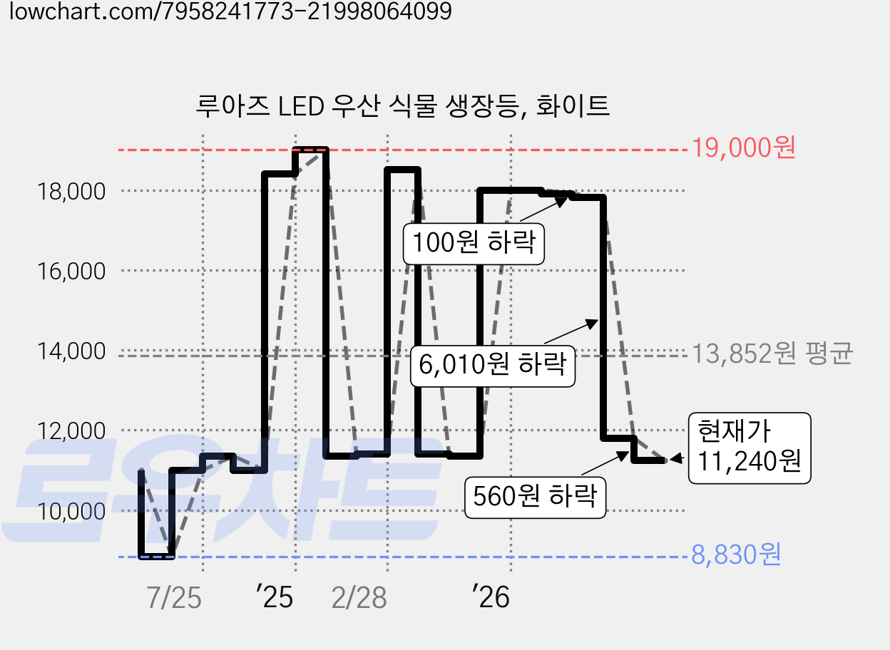 루아즈 LED 우산 식물 생장등, 화이트 가격 변동 차트, 현재가 11,240원, 관측 최저가 8,830원