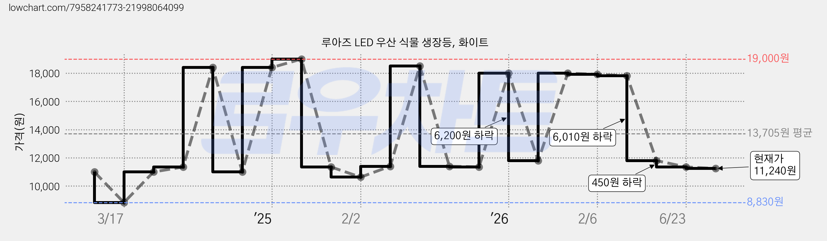 루아즈 LED 우산 식물 생장등, 화이트 가격 변동 차트, 현재가 11,240원, 관측 최저가 8,830원