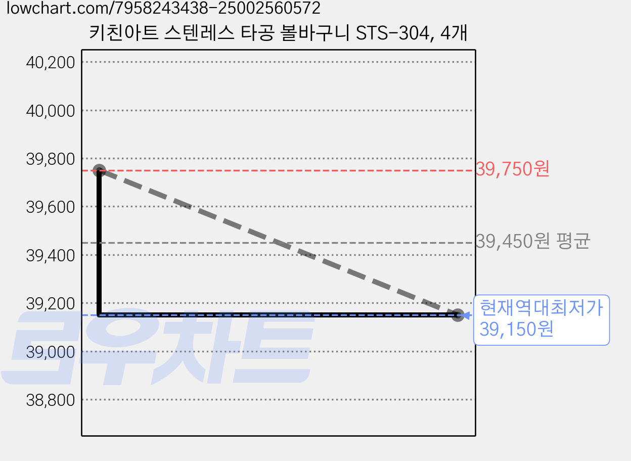 키친아트 스텐레스 타공 볼바구니 STS-304, 4개 가격 변동 차트, 현재가 39,150원, 역대최저가