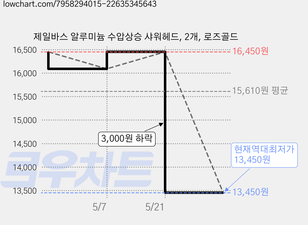 제일바스 알루미늄 수압상승 샤워헤드, 2개, 로즈골드 가격 변동 차트, 현재가 13,450원, 역대최저가