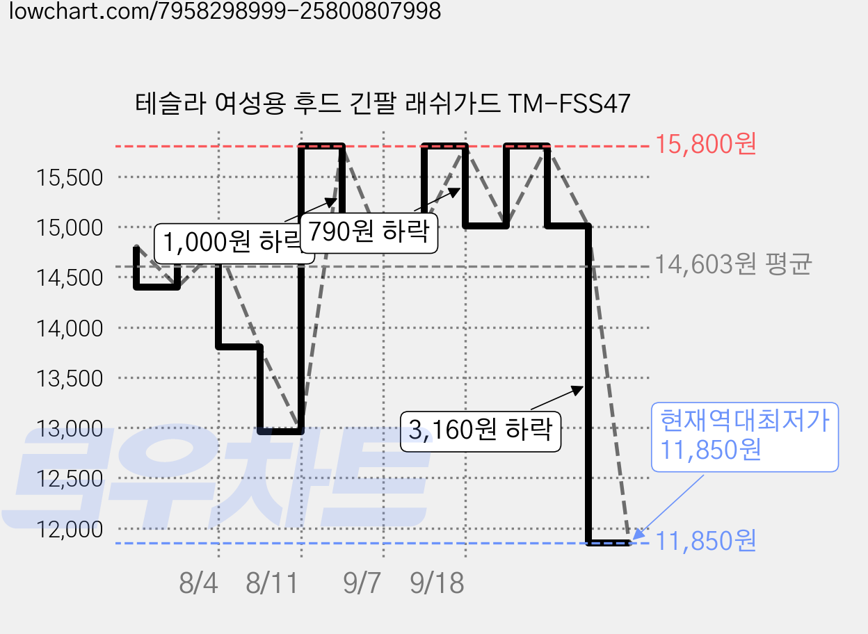 테슬라 여성용 후드 긴팔 래쉬가드 TM-FSS47 가격 변동 차트, 현재가 11,850원, 역대최저가