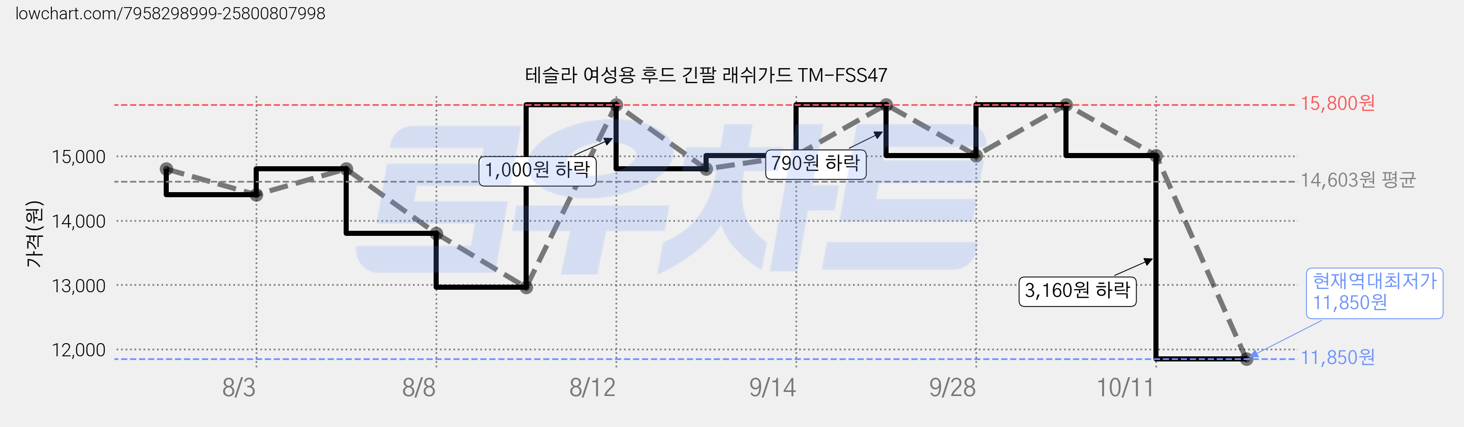 테슬라 여성용 후드 긴팔 래쉬가드 TM-FSS47 가격 변동 차트, 현재가 11,850원, 역대최저가