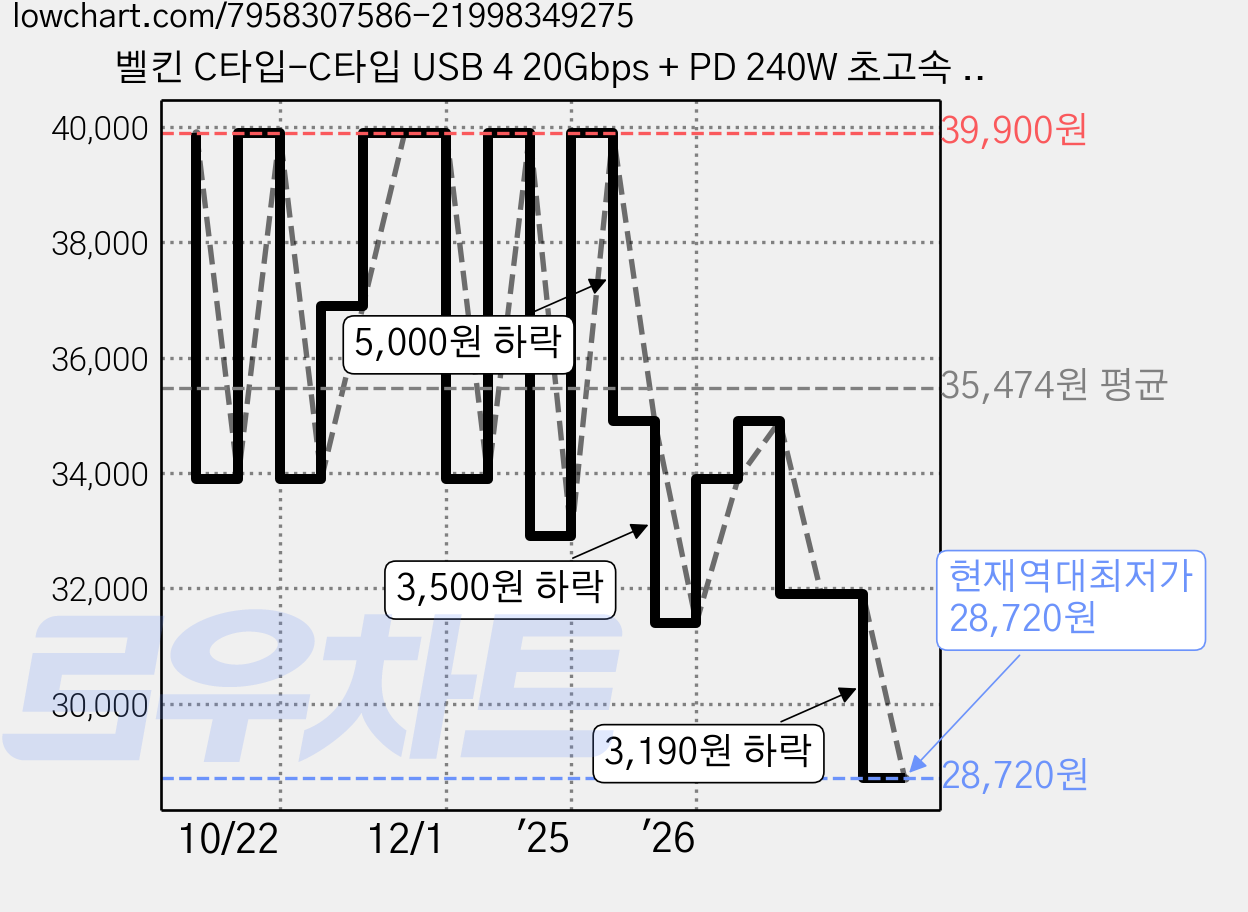 벨킨 C타입-C타입 USB 4 20Gbps + PD 240W 초고속 케이블 INZ004bt2MBK, 2m, 블랙, 1개 가격 변동 차트, 현재가 28,720원, 역대최저가