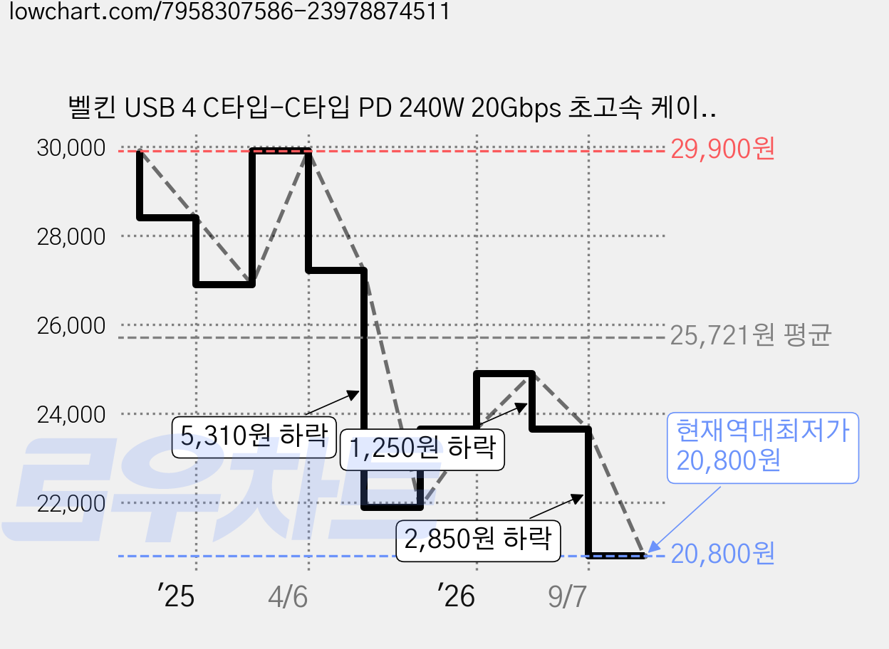 벨킨 USB 4 C타입-C타입 PD 240W 20Gbps 초고속 케이블 INZ004qc1.2MBK, 1.2m, 블랙, 1개 가격 변동 차트, 현재가 20,800원, 역대최저가