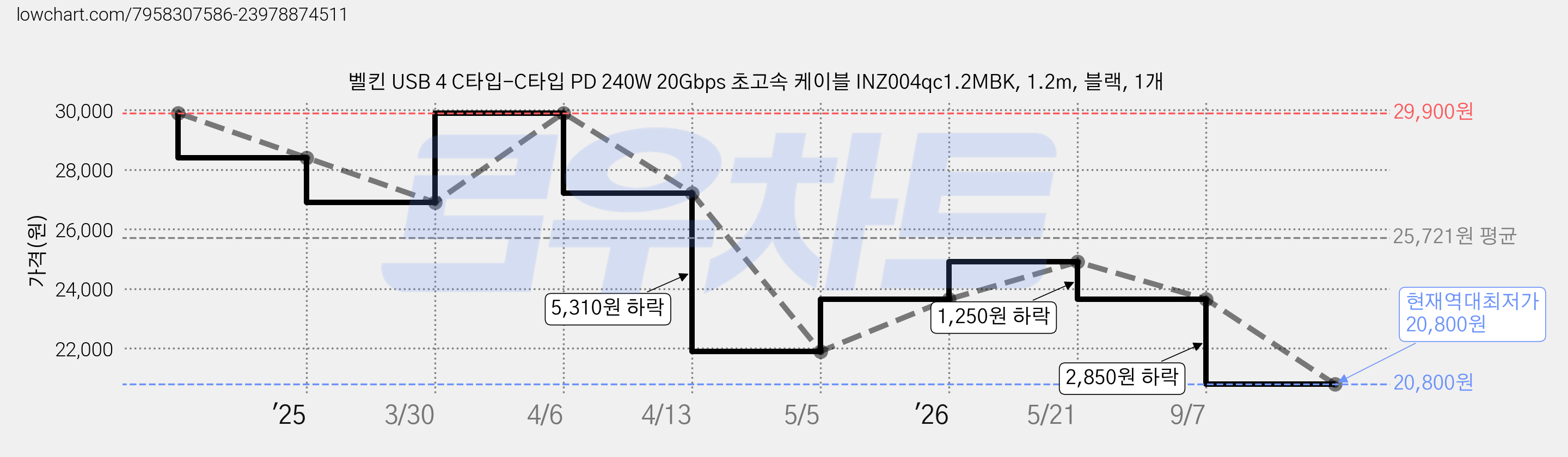벨킨 USB 4 C타입-C타입 PD 240W 20Gbps 초고속 케이블 INZ004qc1.2MBK, 1.2m, 블랙, 1개 가격 변동 차트, 현재가 20,800원, 역대최저가