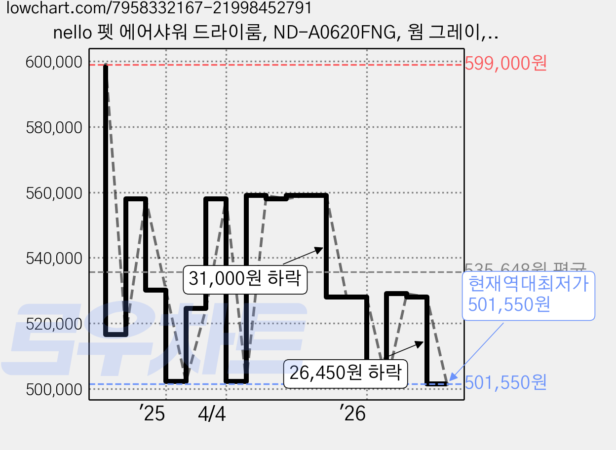 nello 펫 에어샤워 드라이룸, ND-A0620FNG, 웜 그레이, 1개 가격 변동 차트, 현재가 501,550원, 역대최저가
