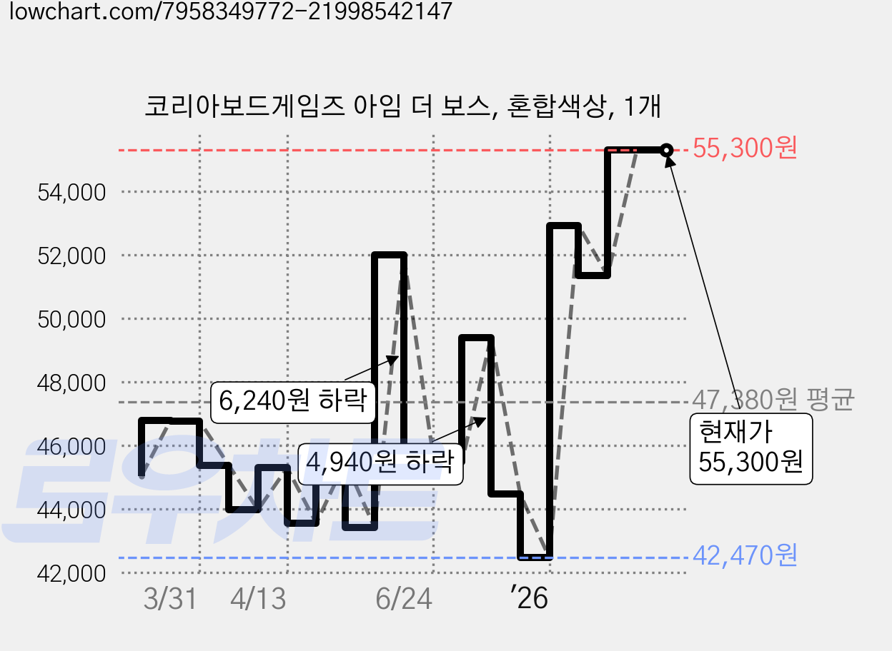 코리아보드게임즈 아임 더 보스, 혼합색상, 1개 가격 변동 차트, 현재가 55,300원, 관측 최저가 40,950원