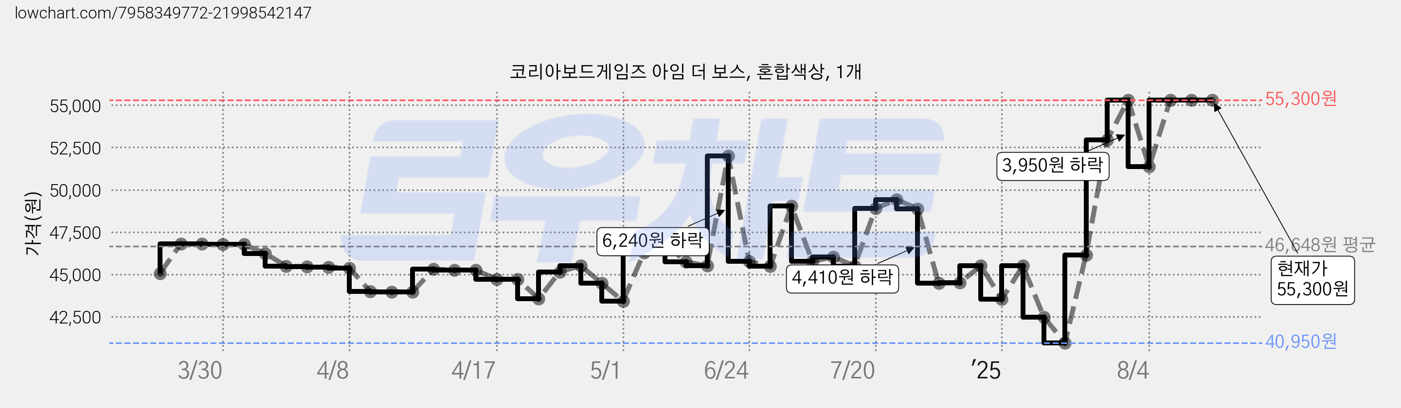 코리아보드게임즈 아임 더 보스, 혼합색상, 1개 가격 변동 차트, 현재가 55,300원, 관측 최저가 40,950원