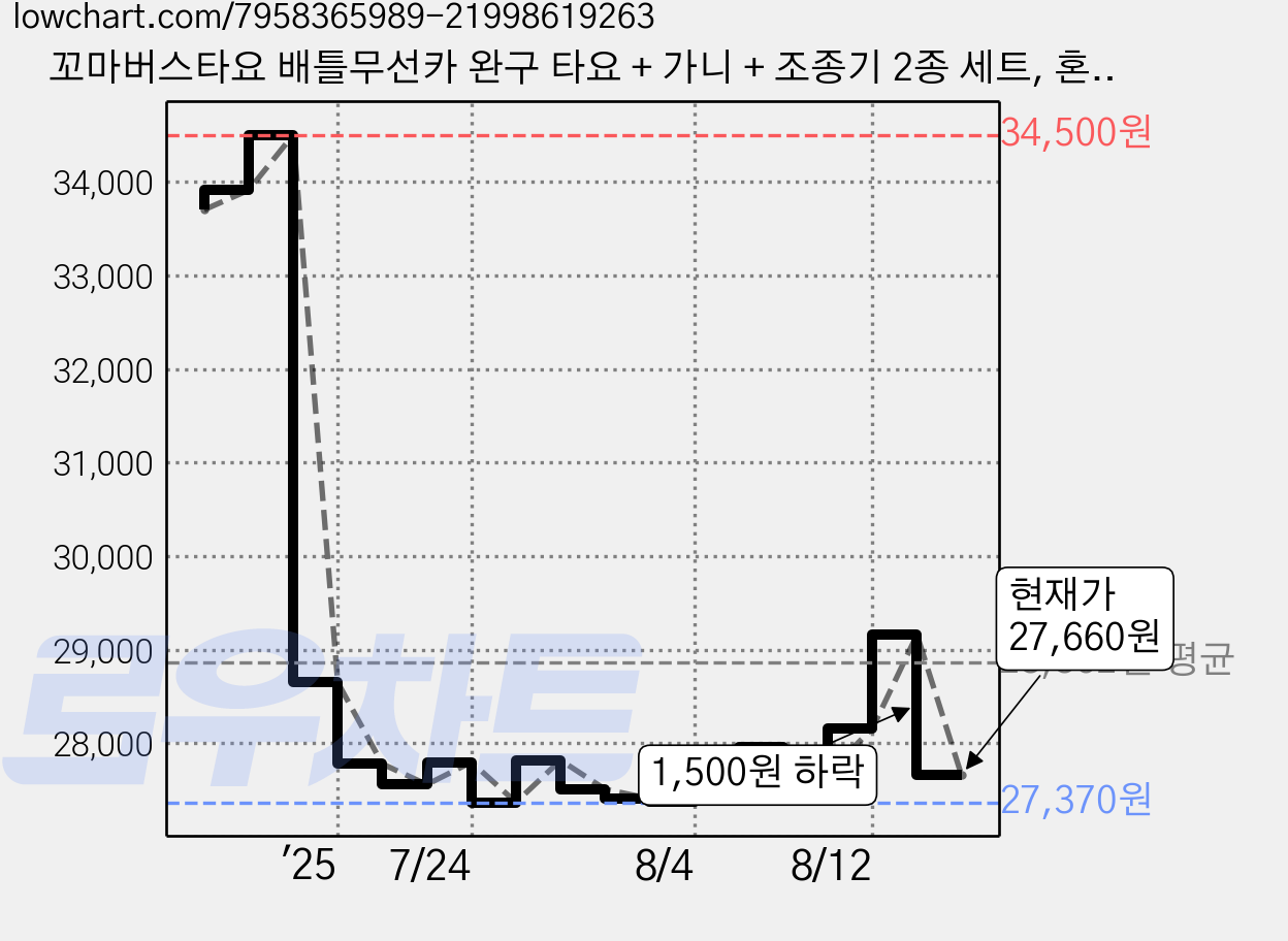꼬마버스타요 배틀무선카 완구 타요 + 가니 + 조종기 2종 세트, 혼합색상, 1세트 가격 변동 차트, 현재가 27,660원, 관측 최저가 27,370원