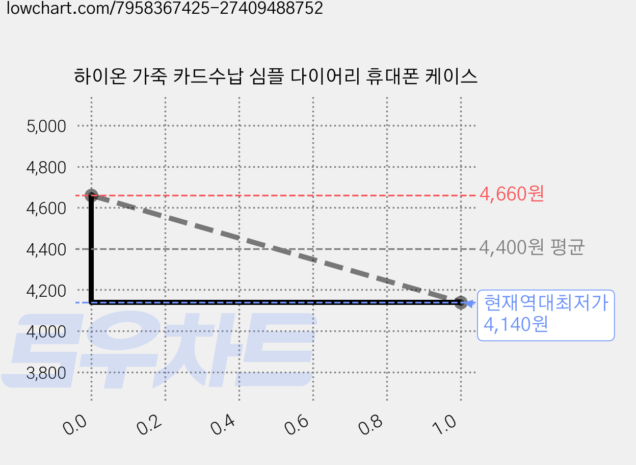 하이온 가죽 카드수납 심플 다이어리 휴대폰 케이스 가격 변동 차트, 현재가 4,140원, 역대최저가