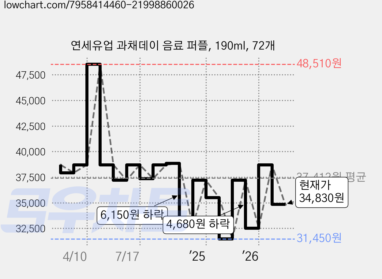 연세유업 과채데이 음료 퍼플, 190ml, 72개 가격 변동 차트, 현재가 34,830원, 관측 최저가 31,450원