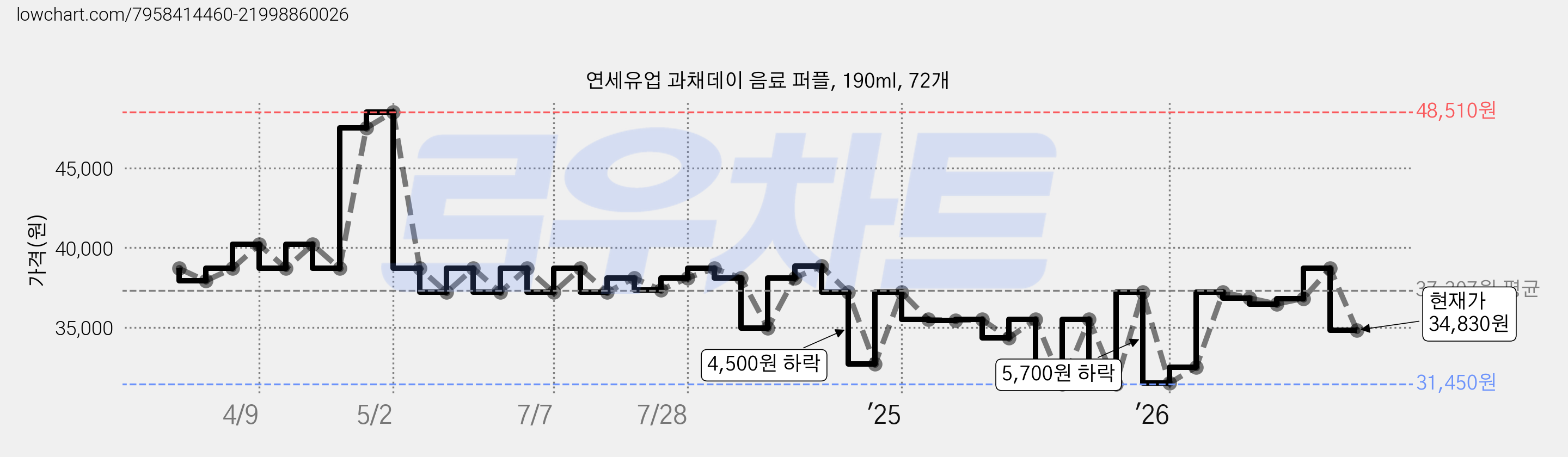 연세유업 과채데이 음료 퍼플, 190ml, 72개 가격 변동 차트, 현재가 34,830원, 관측 최저가 31,450원