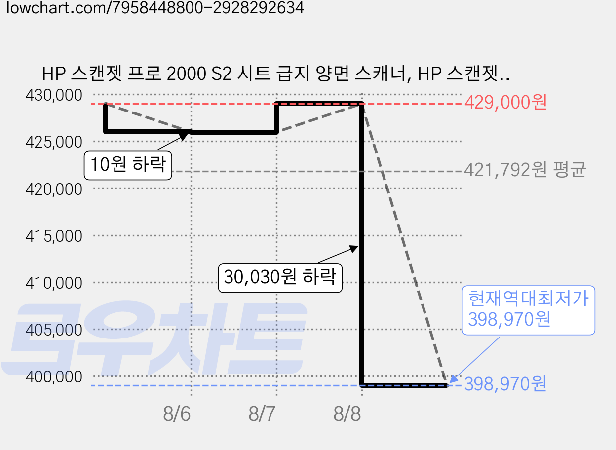 HP 스캔젯 프로 2000 S2 시트 급지 양면 스캐너, HP 스캔젯 프로 2000 S2 시트 급지 스캐너 가격 변동 차트, 현재가 398,970원, 역대최저가