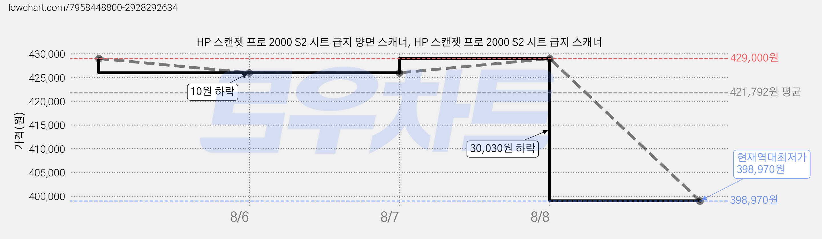 HP 스캔젯 프로 2000 S2 시트 급지 양면 스캐너, HP 스캔젯 프로 2000 S2 시트 급지 스캐너 가격 변동 차트, 현재가 398,970원, 역대최저가