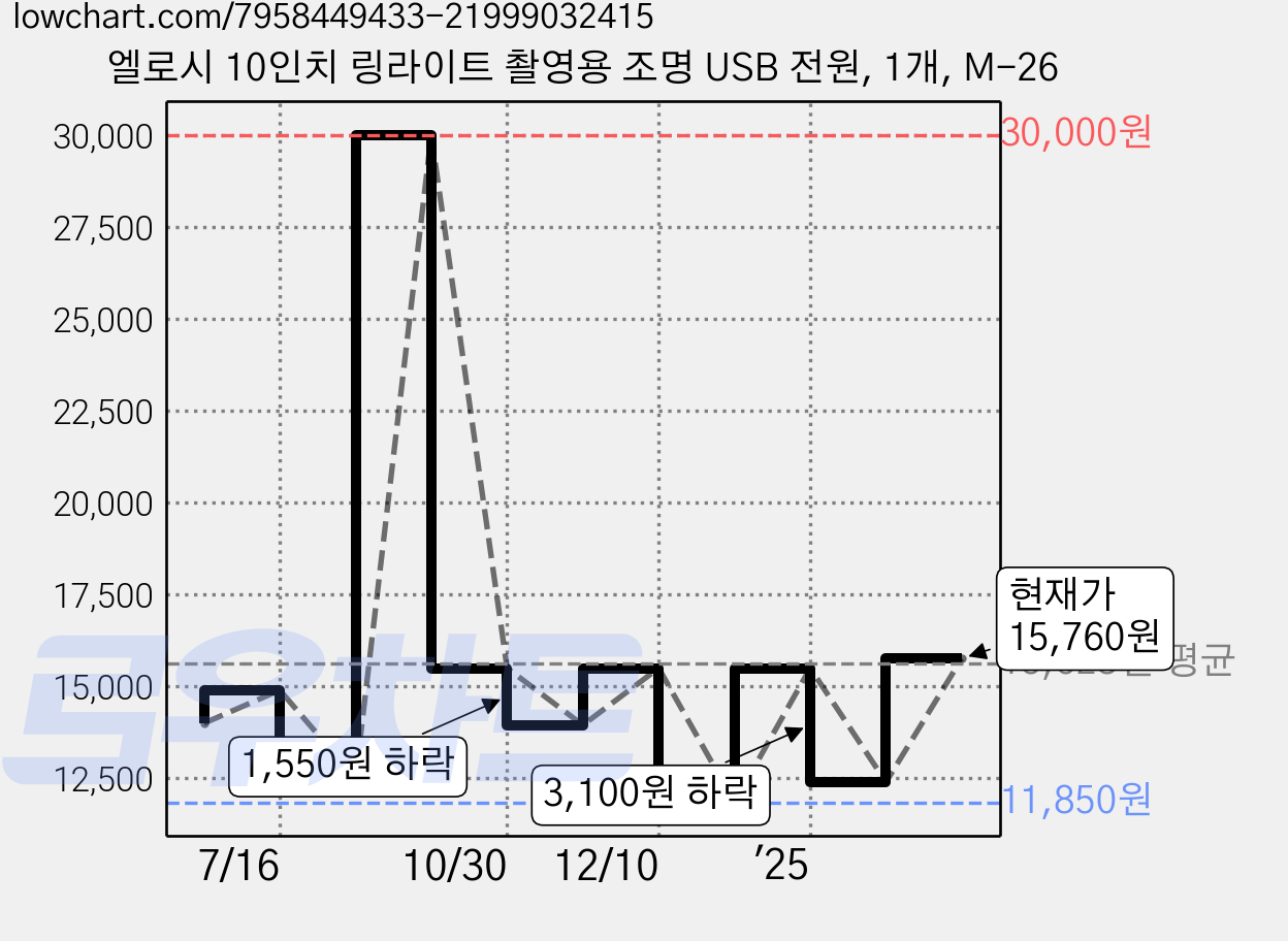엘로시 10인치 링라이트 촬영용 조명 USB 전원, 1개, M-26 가격 변동 차트, 현재가 15,760원, 역대최저가