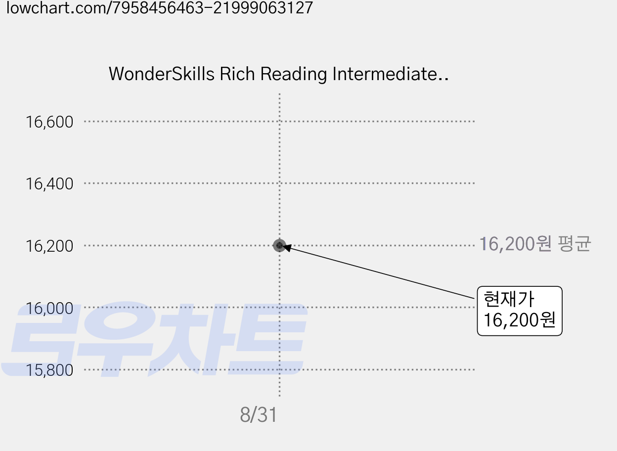 WonderSkills Rich Reading Intermediate Plus 1, 투판즈 가격 변동 차트, 현재가 16,200원