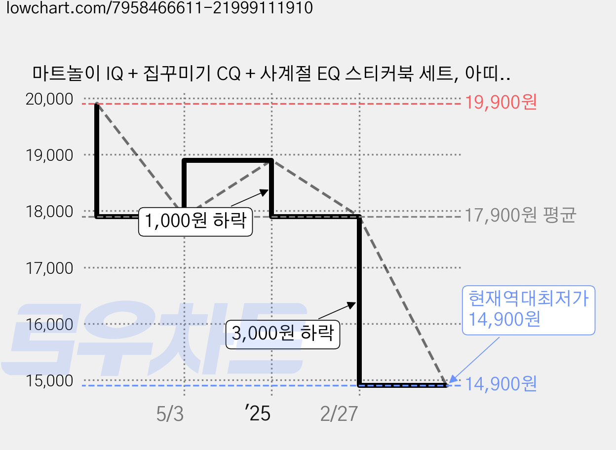 마트놀이 IQ + 집꾸미기 CQ + 사계절 EQ 스티커북 세트, 아띠래빗 가격 변동 차트, 현재가 14,900원, 역대최저가