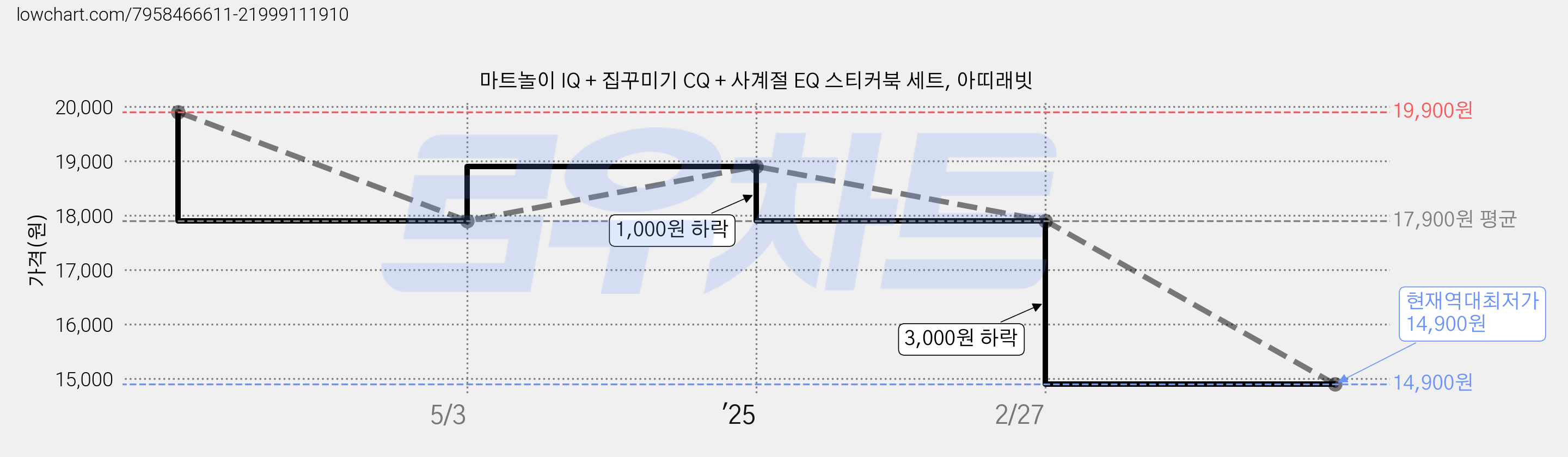 마트놀이 IQ + 집꾸미기 CQ + 사계절 EQ 스티커북 세트, 아띠래빗 가격 변동 차트, 현재가 14,900원, 역대최저가