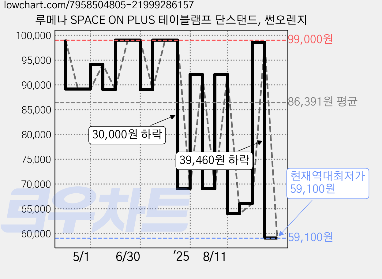 루메나 SPACE ON PLUS 테이블램프 단스탠드, 썬오렌지 가격 변동 차트, 현재가 59,100원, 역대최저가