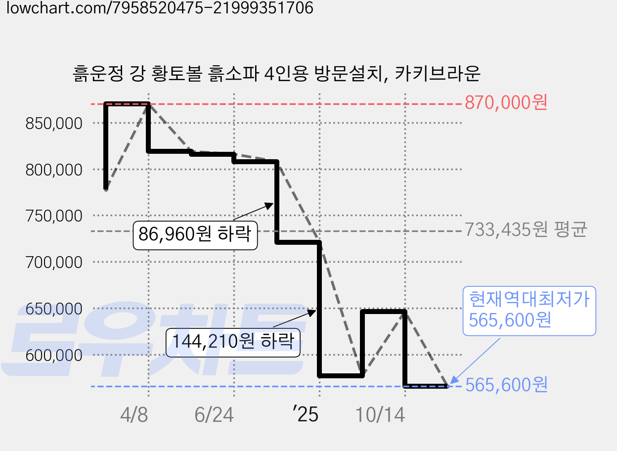 흙운정 강 황토볼 흙소파 4인용 방문설치, 카키브라운 가격 변동 차트, 현재가 565,600원, 역대최저가