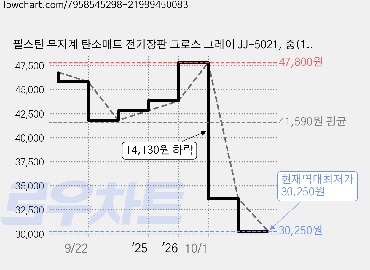 필스틴 무자계 탄소매트 전기장판 크로스 그레이 JJ-5021, 중(100 x 180 cm) 가격 변동 차트, 현재가 30,250원, 역대최저가