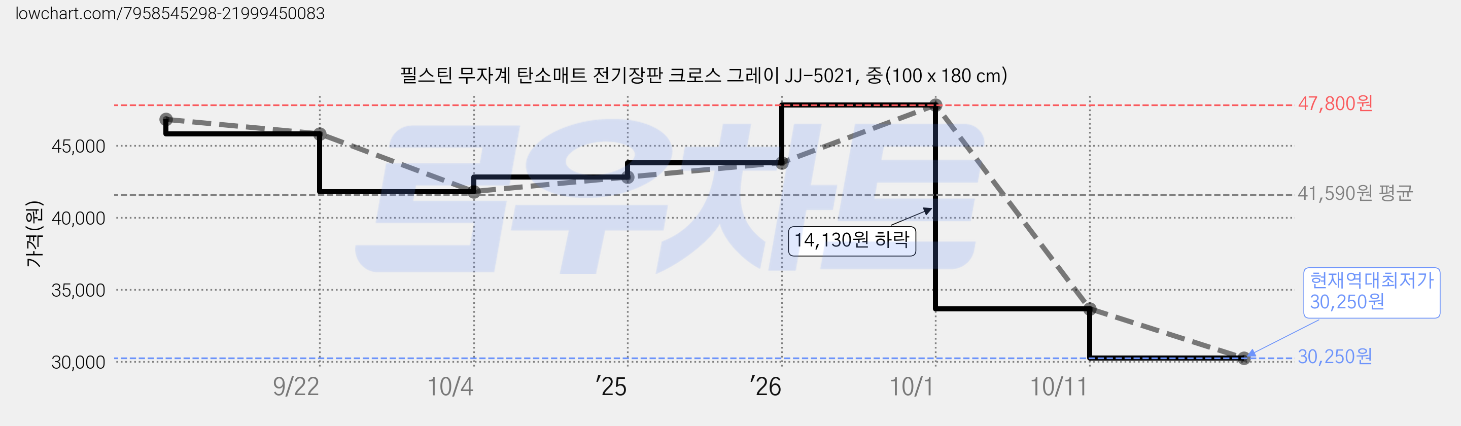 필스틴 무자계 탄소매트 전기장판 크로스 그레이 JJ-5021, 중(100 x 180 cm) 가격 변동 차트, 현재가 30,250원, 역대최저가