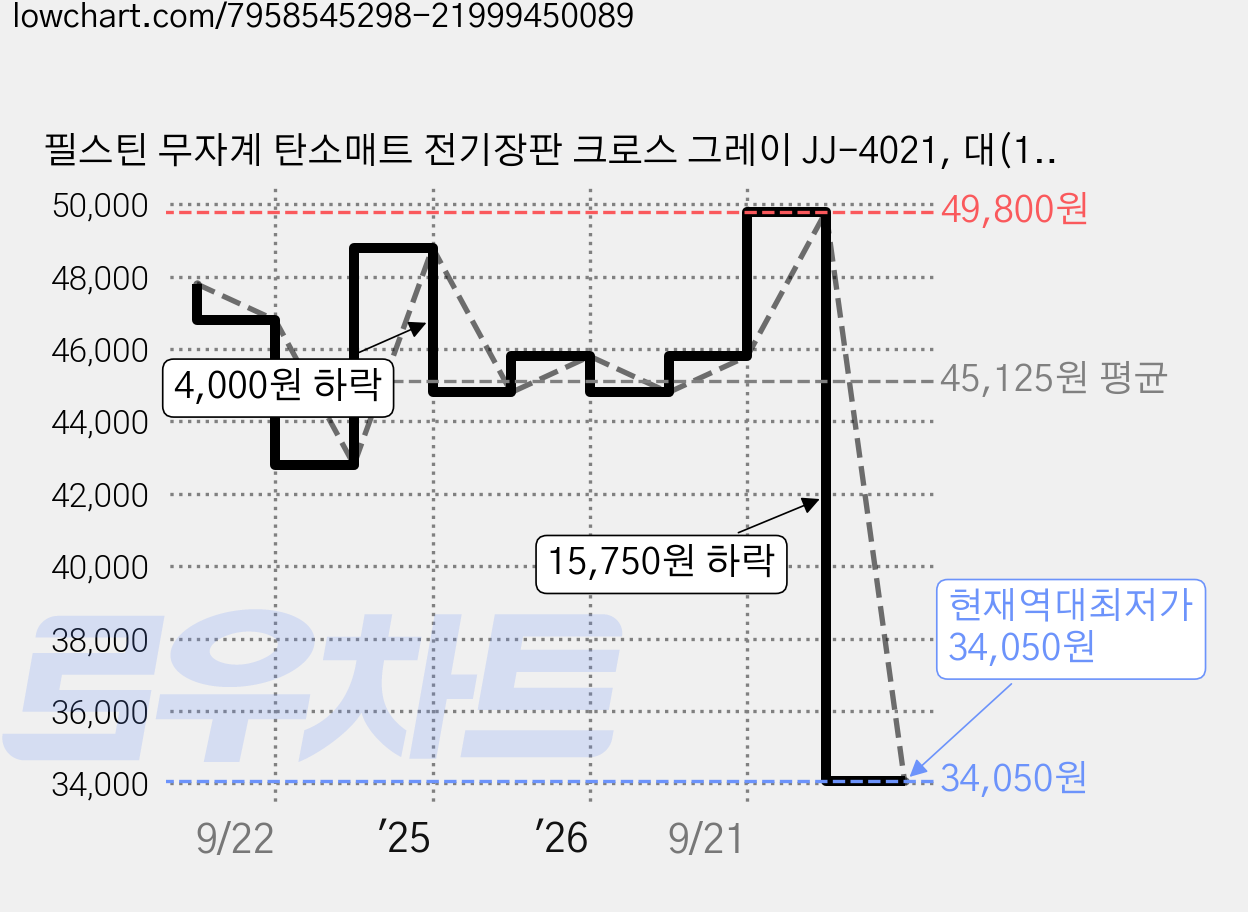 필스틴 무자계 탄소매트 전기장판 크로스 그레이 JJ-4021, 대(140 x 180 cm) 가격 변동 차트, 현재가 34,050원, 역대최저가