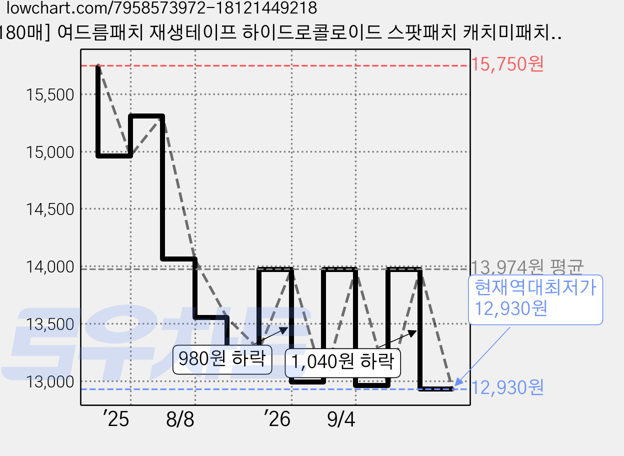 [180매] 여드름패치 재생테이프 하이드로콜로이드 스팟패치 캐치미패치, 60개입, 3개 가격 변동 차트, 현재가 12,930원, 역대최저가