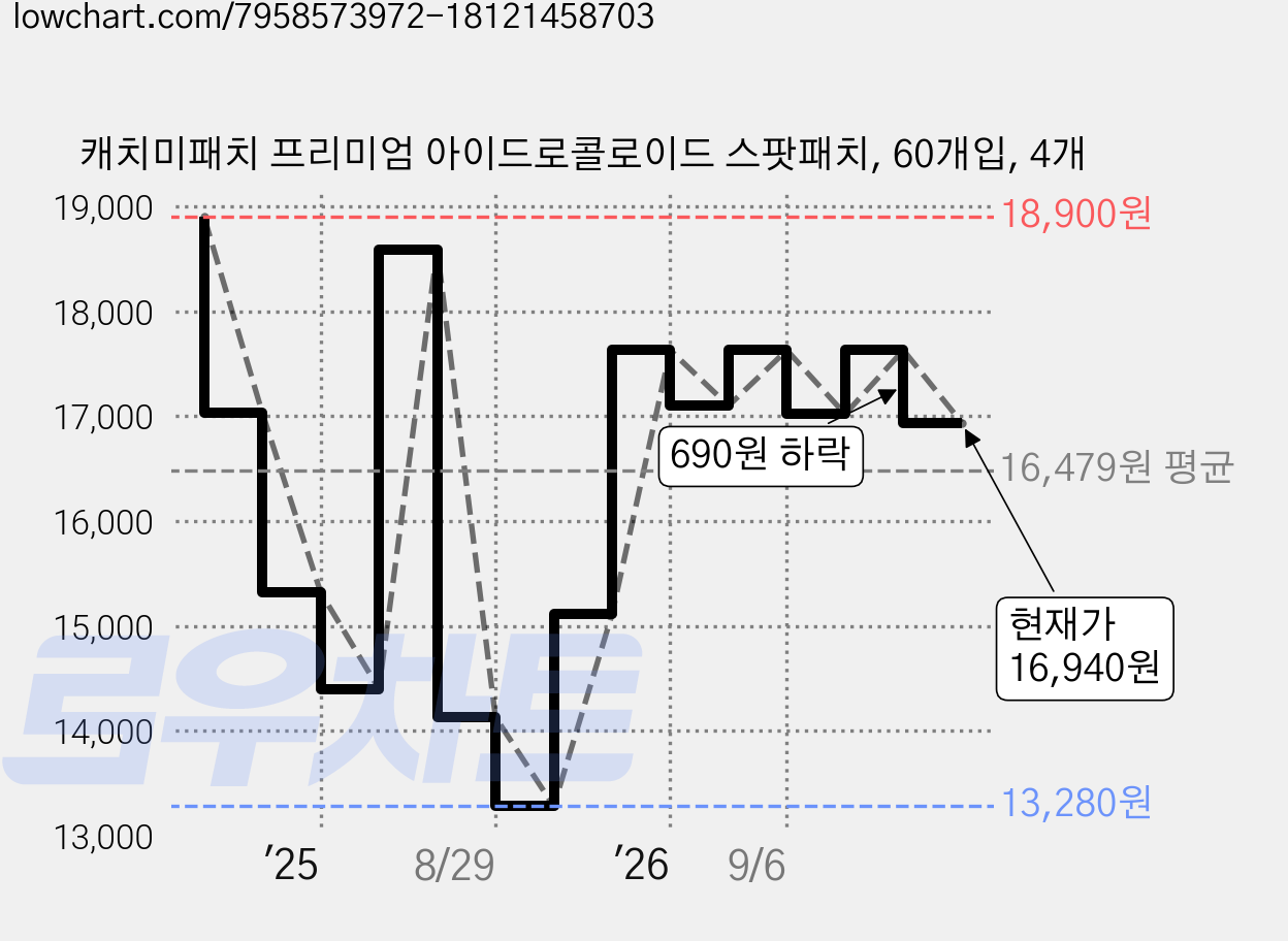 캐치미패치 프리미엄 아이드로콜로이드 스팟패치, 60개입, 4개 가격 변동 차트, 현재가 16,940원, 관측 최저가 13,280원